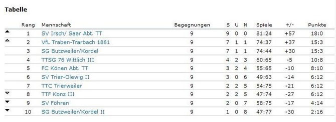 Abschlusstabelle der 2. Bezirksliga Trier-Wittlich (Quelle: Click-TT Rheinland)