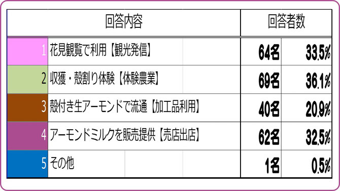 大阪樟蔭学祭アンケート【2015D】　アーモンド展開の方向性は？　集計結果