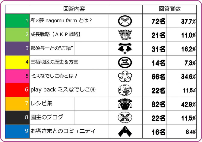 大阪樟蔭学祭アンケート【2015F】　ＨＰ構成注目項目は？　集計結果