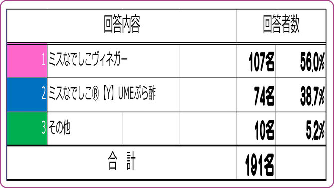 大阪樟蔭学祭アンケート【2015A】　ビネガーシロップ名の適性は？　集計結果