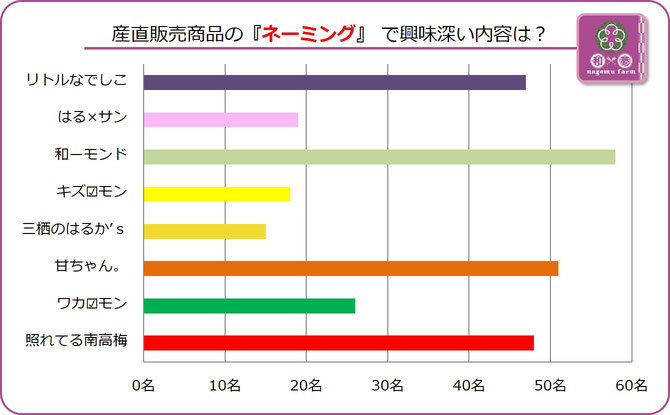 大阪樟蔭学祭アンケート【2015E】販売商品で注目名は？　集計グラフ