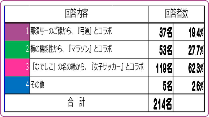 大阪樟蔭学祭アンケート【2015C】　ミスなでしこのコラボ展開の方向性は？　集計結果