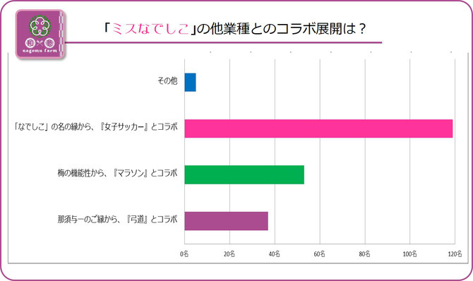 大阪樟蔭学祭アンケート【2015C】ミスなでしこのコラボ展開の方向性は？　集計グラフ