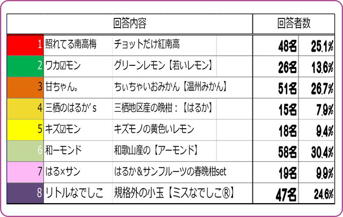 大阪樟蔭学祭アンケート【2015E】　販売商品で注目名は？　集計結果