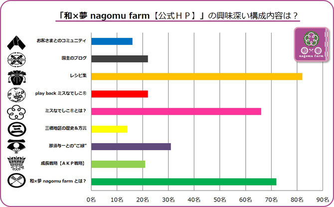 大阪樟蔭学祭アンケート【2015F】 ＨＰ構成の注目項目は？　集計グラフ