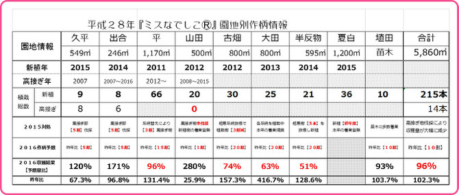 ミスなでしこⓇ2016園地別予想実績表 和×夢 nagomu farm