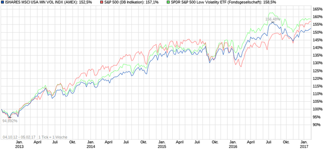 4-Jahres-Chart, iShares USA Min Volatility, SPDR S&P 500 Low Volatility und S&P500, Quelle: Ariva.de