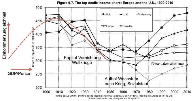 Entwiclung Einkommensungleichheit, Graphik Piketty ergänzt mit Kuznets-Kurve bis 1950