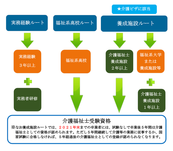 介護ビザ・養成施設ルート