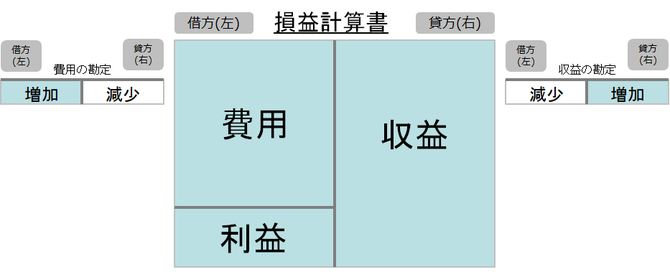 PL勘定科目の仕訳のルール