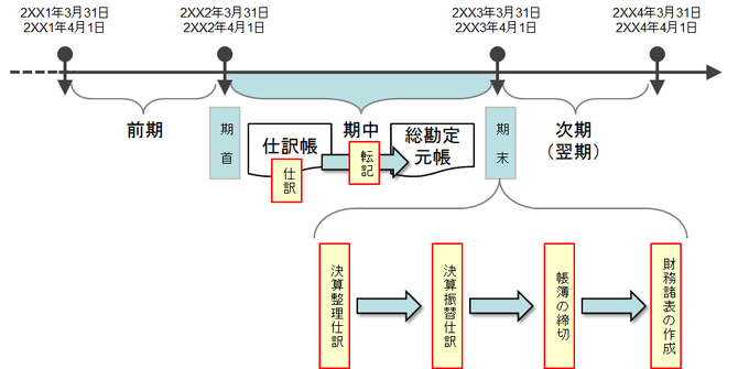 簿記一巡の手続き