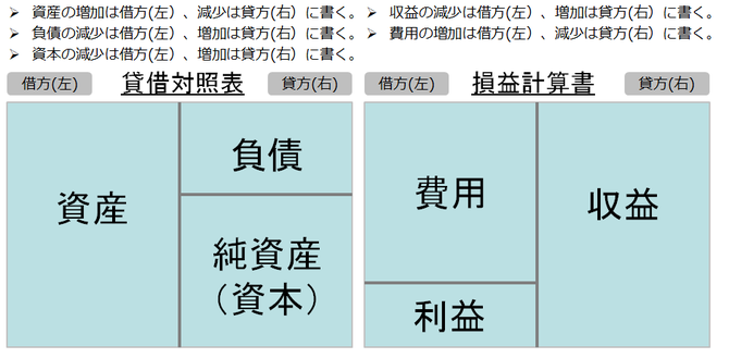 貸借対照表と損益計算書のイメージと仕訳のルール