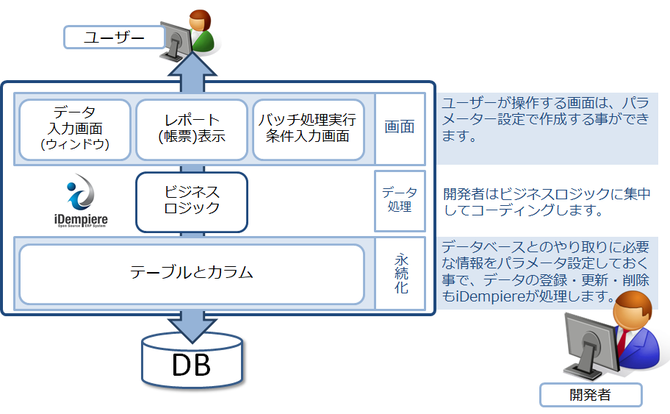 iDempiereの開発イメージ