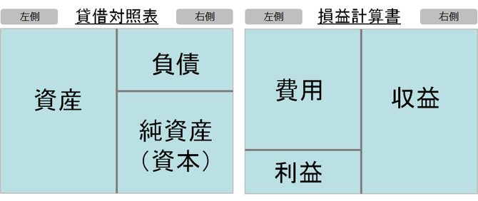 貸借対照表と損益計算書のイメージ