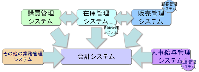 業務システムの連携イメージ