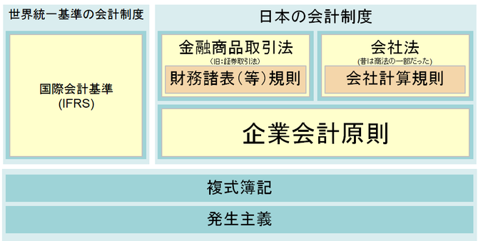 財務会計の全体像