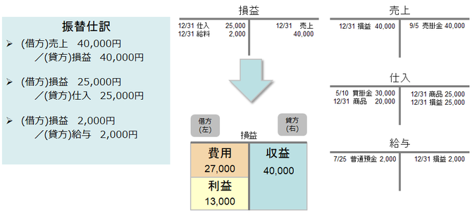 収益と費用の勘定残高を損益勘定へ振替て利益を計算するイメージ