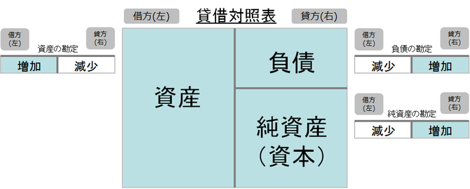 BS勘定科目の仕訳のルール