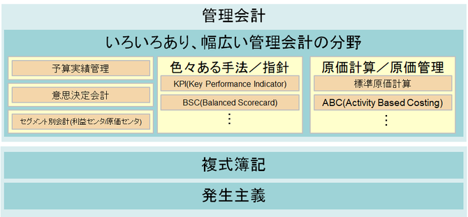 管理会計の全体像