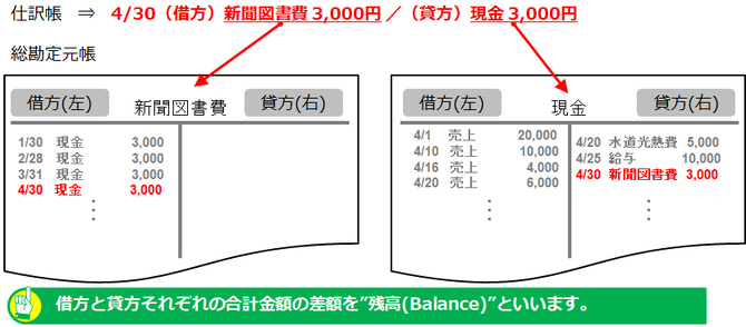 総勘定元帳と仕訳帳と転記