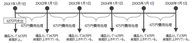 費用配分の例