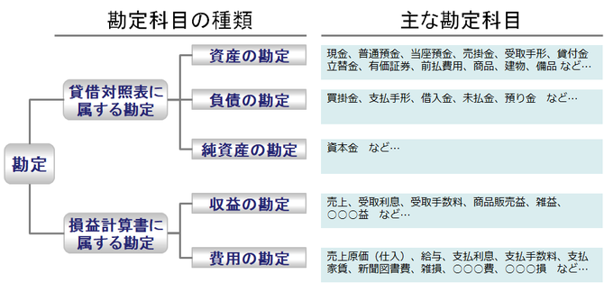 勘定科目の種類と主な勘定科目