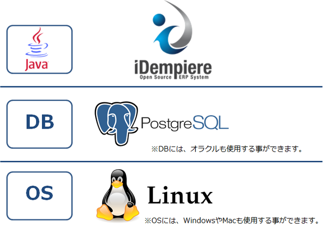 iDempiereのシステム構成