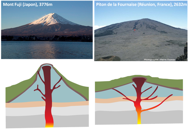 Deux exemples de volcans et leu schéma interprétatif non légendé. A vous de vous entrainer pour comprendre leur forme. Sources: wikipédia (Mont Fuji) et Planète Terre, ENS Lyon, Pierre Thomas (Piton de la Fournaise).