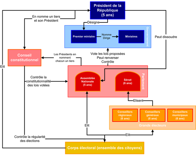 Les institutions de la Vè République aujourdhui. By Mandrak/Wikimedia [Public Domain]