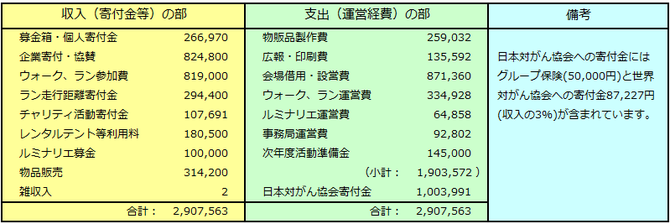 収支報告書