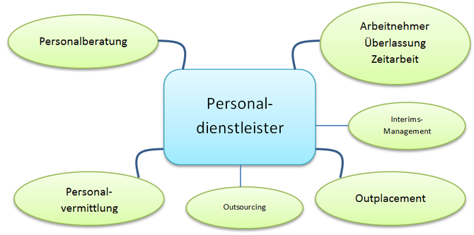 Mindmap Personaldienstleiser - Schema: J. N.