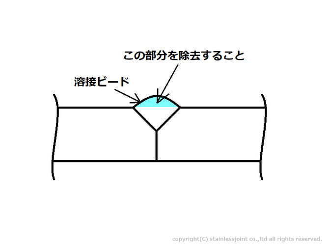 Q0192 ビードカットとは何を意味していますか。