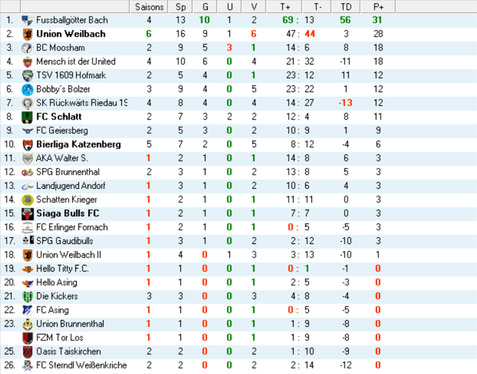 Ewige Tabelle