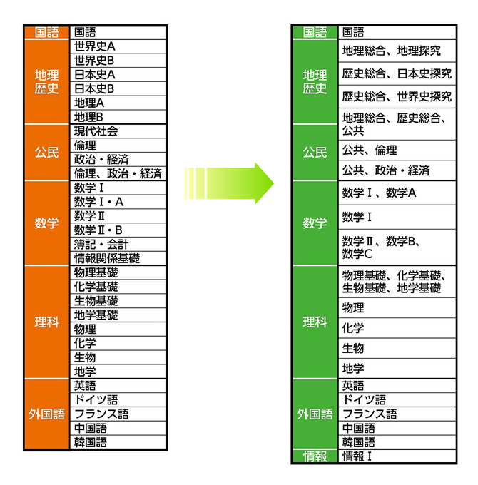 2025年度大学入試改革新課程情報　◇大学受験の予備校・塾なら東研!