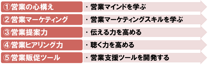 営業の心構え・営業マインドを学ぶ 営業マーケティング・営業マーケティングスキルを学ぶ 営業提案力・伝える力を高める 営業ヒアリング力 ・聴く力を高める 営業販促ツール ・営業支援ツールを開発する