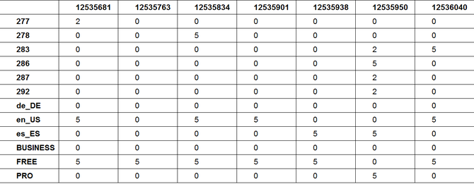 Affinity table (df_train) with user to item & attribute affinities