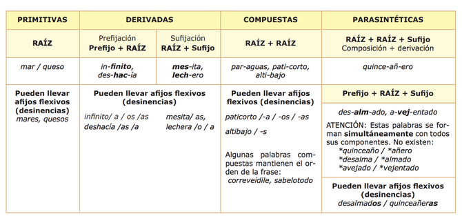 Repaso de palabras derivadas, compuestas, parasintéticas
