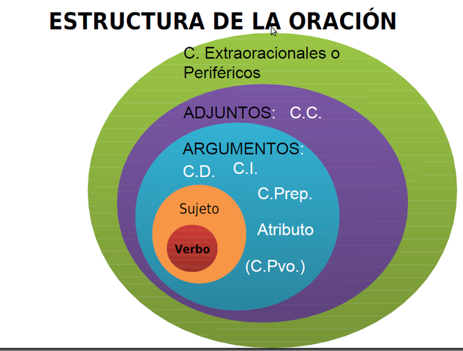 Estructura de la oración simple