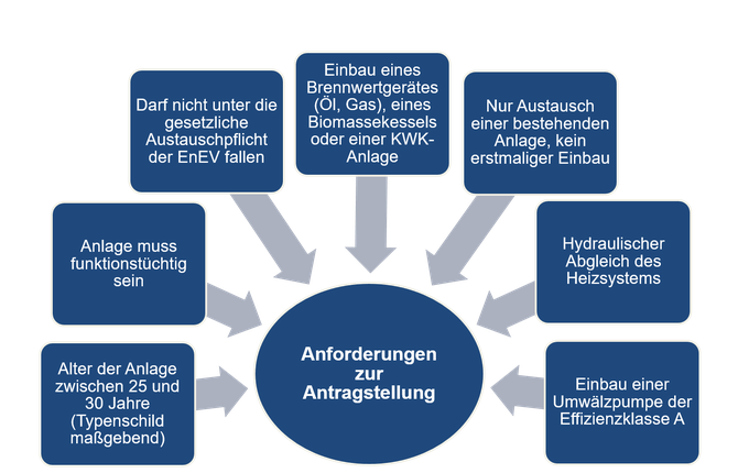 10000 Häuser Programm Anfrderungen Heizungstausch Energieberater Schweinfurt Kitzingen Würzburg