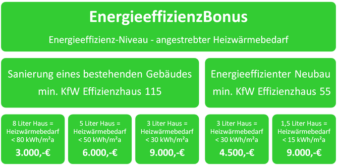 10000 Häuser Programm EnergieeffizienzBonus Energieberater Schweinfurt Kitzingen Würzburg