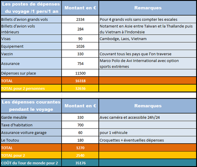 Budget tour du monde