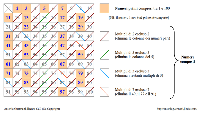 Tabella Dei Numeri Da 1 A 90 Aritmetica - Matematica Scienze di Antonio Guermani