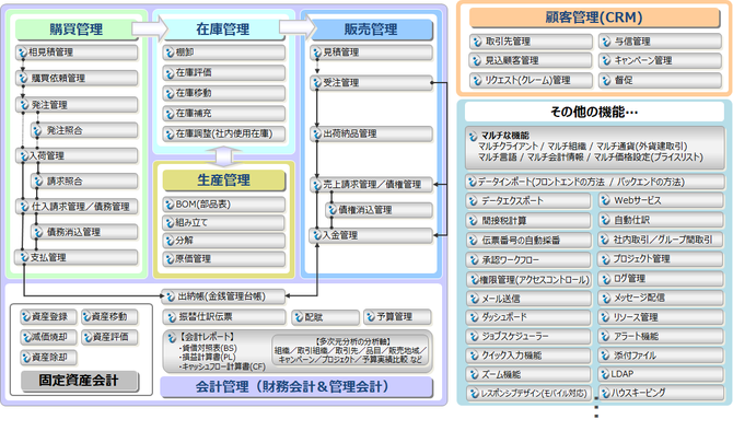 iDempiereの標準業務機能の全体像