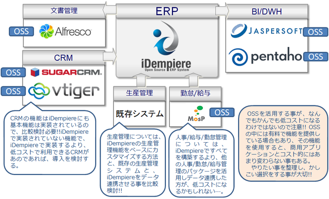 他のシステムと連携してコストを最小限に抑えたIT経営の推進