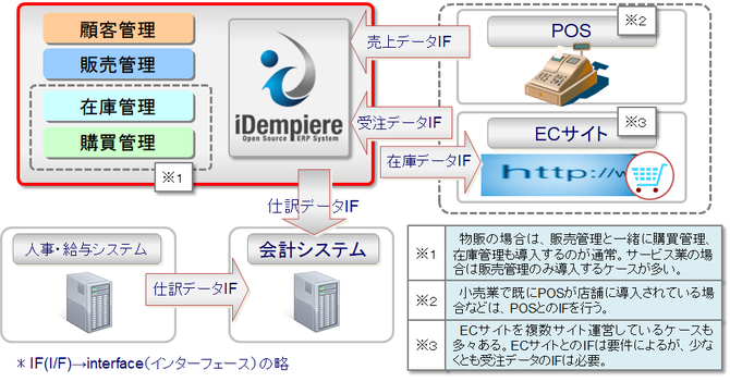 コスト削減のために使える機能を使用する‐販売管理システムとして使用するケース