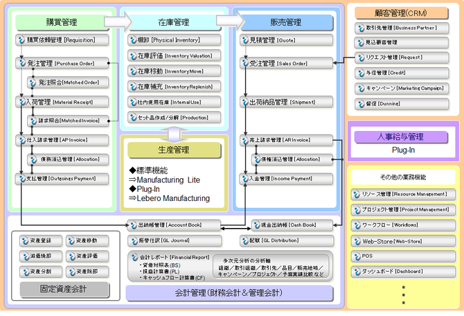 iDempiereの業務機能全体像