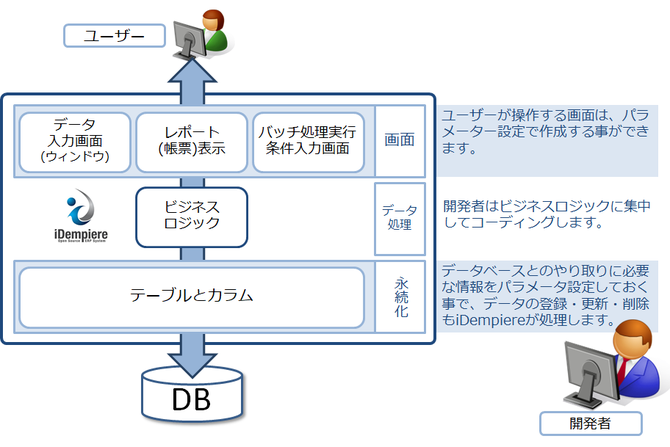 iDempiereの開発手法概要