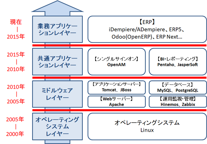 低コスト経営のためのOSSの活用