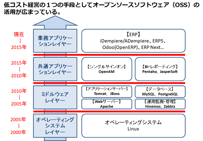 低コスト経営のためのOSSの活用