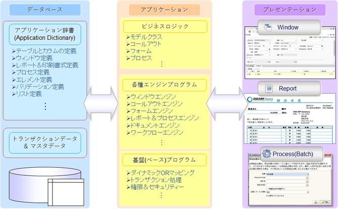 iDempiereのシステムアーキテクチャ